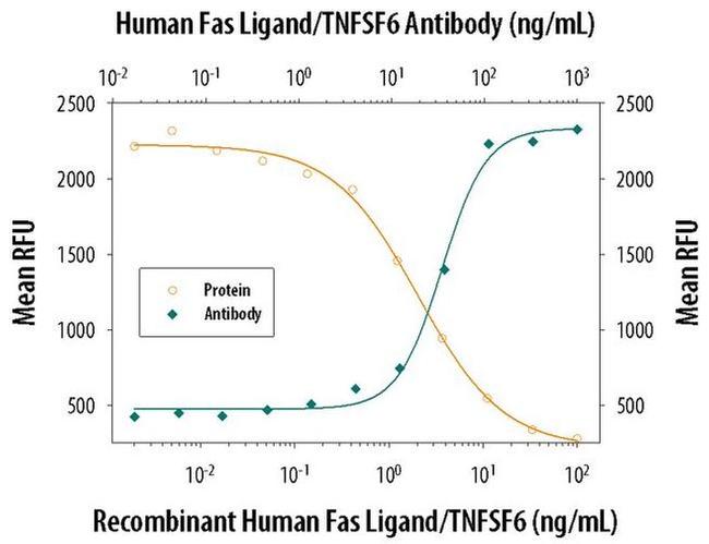 CD178 Antibody