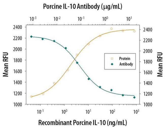 IL-10 Antibody in Neutralization (Neu)