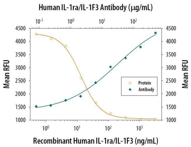 IL1RA Antibody in Neutralization (Neu)