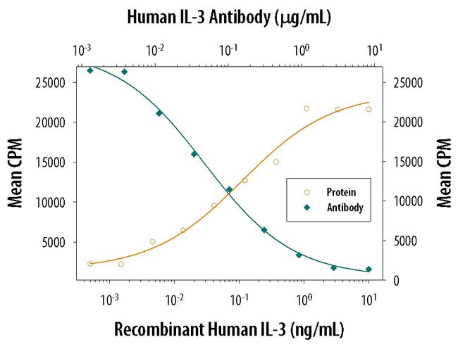 IL-3 Antibody in Neutralization (Neu)