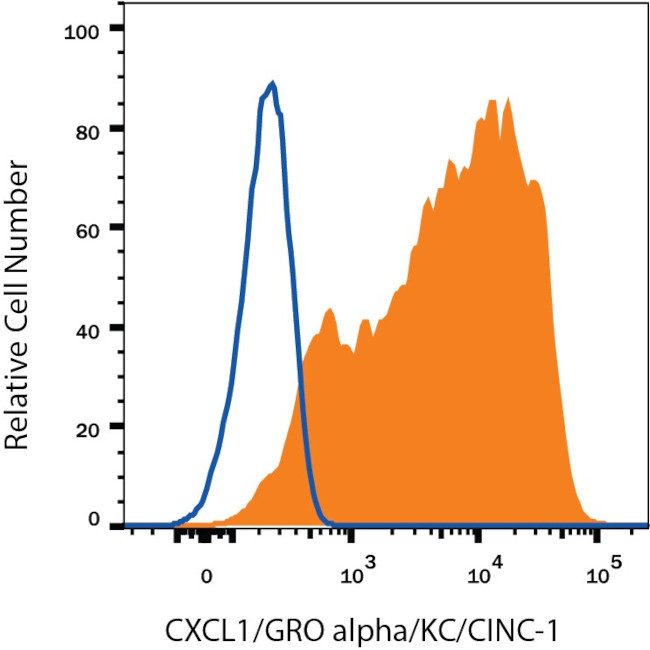 CXCL1 Antibody in Flow Cytometry (Flow)