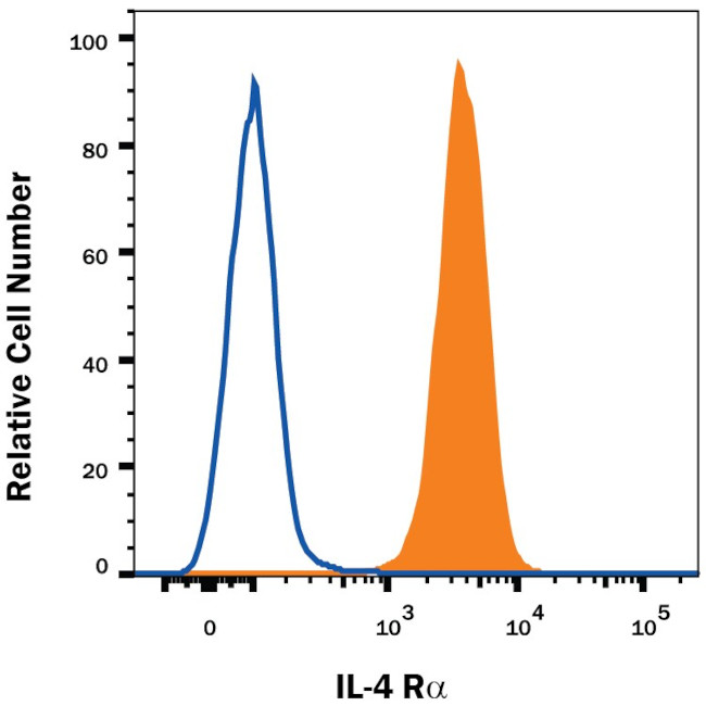 IL4R Antibody in Flow Cytometry (Flow)