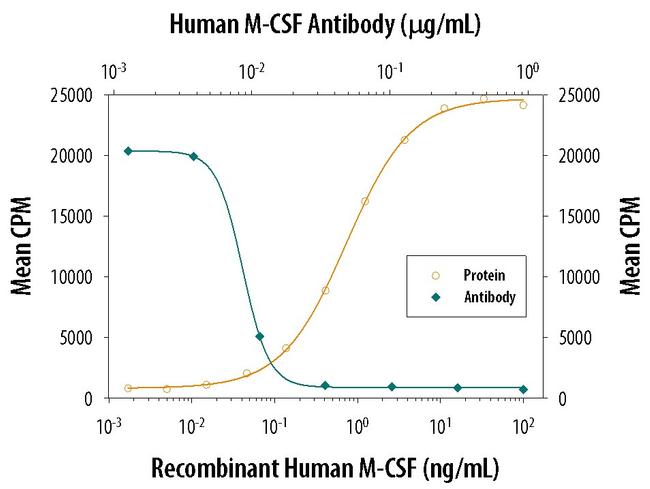 M-CSF Antibody in Neutralization (Neu)