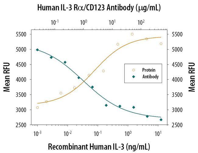 CD123 Antibody in Neutralization (Neu)