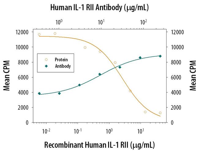 IL1R2 Antibody in Neutralization (Neu)