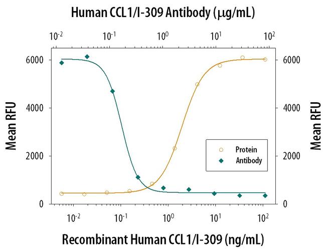 CCL1 Antibody in Neutralization (Neu)