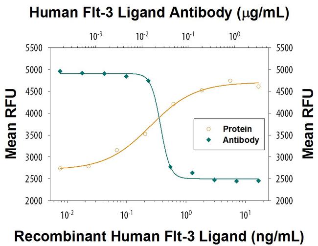 FLT3LG Antibody in Neutralization (Neu)