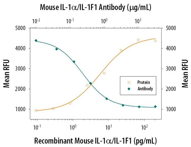 IL-1 alpha Antibody in Neutralization (Neu)