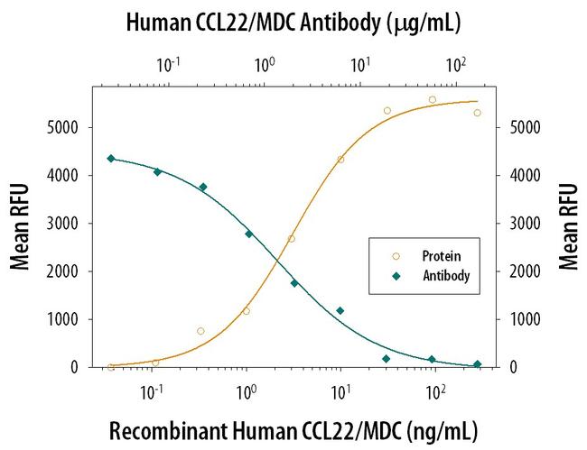 MDC Antibody in Neutralization (Neu)