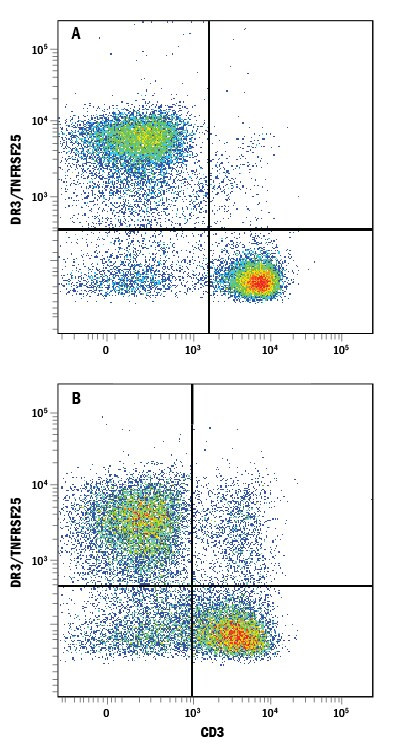 DR3 Antibody in Flow Cytometry (Flow)