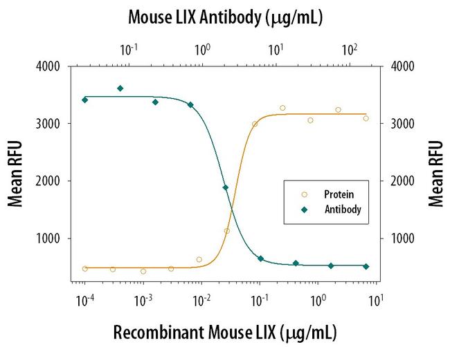 CXCL5 Antibody in Neutralization (Neu)