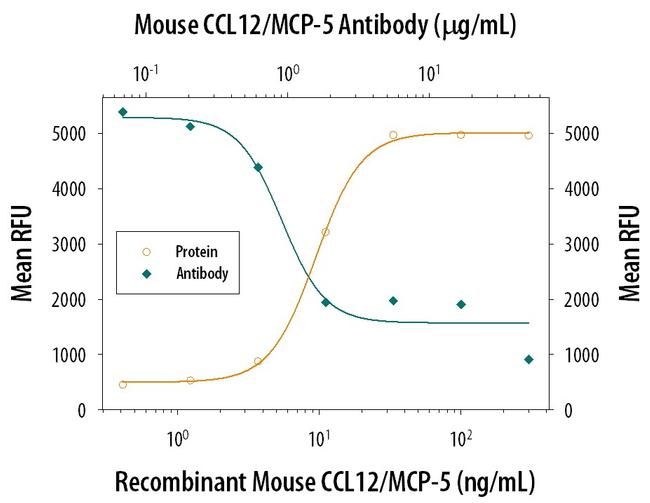 MCP-5 Antibody in Neutralization (Neu)