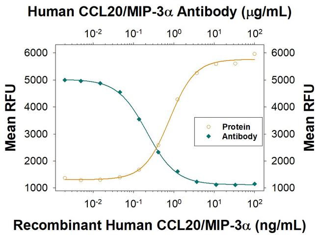 MIP-3 alpha Antibody in Neutralization (Neu)