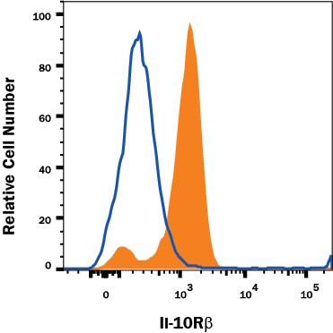 IL10RB Antibody in Flow Cytometry (Flow)