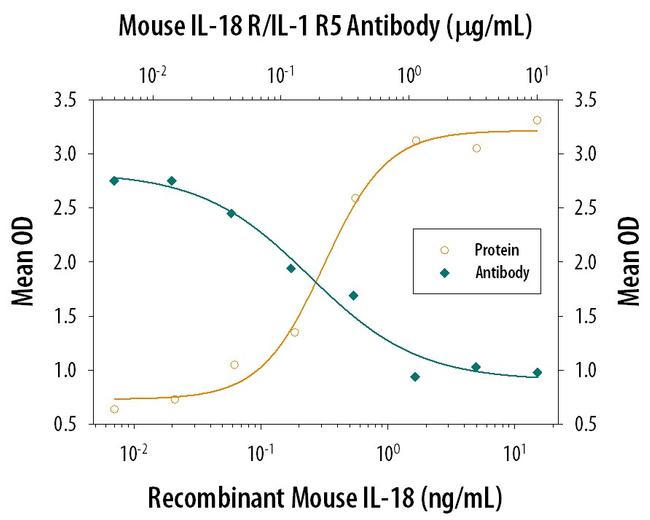 IL18R1 Antibody in Neutralization (Neu)