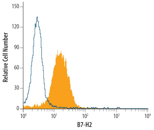 CD275 (B7-H2) Antibody in Flow Cytometry (Flow)