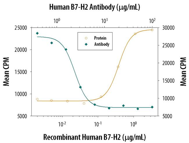 CD275 (B7-H2) Antibody in Neutralization (Neu)