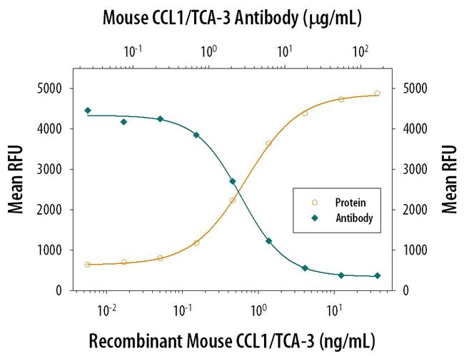 CCL1 Antibody in Neutralization (Neu)