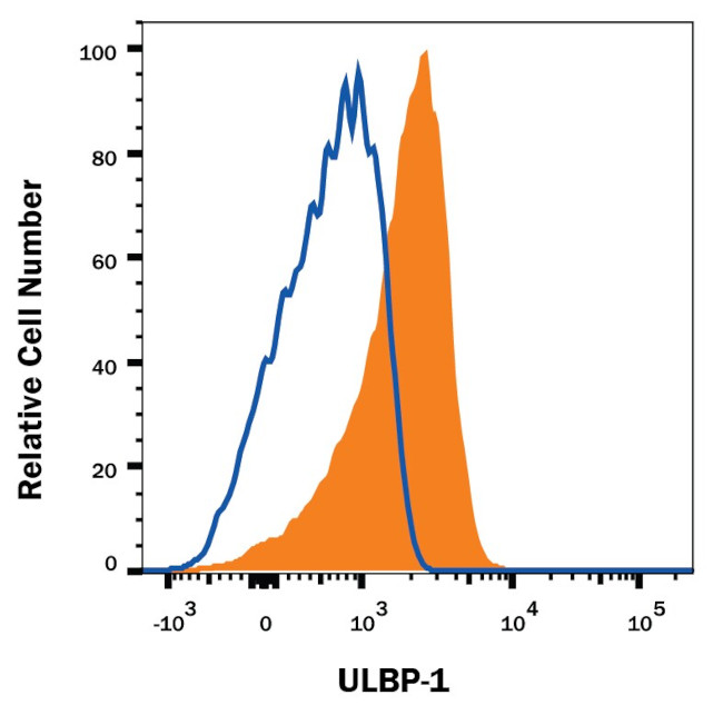 ULBP1 Antibody in Flow Cytometry (Flow)