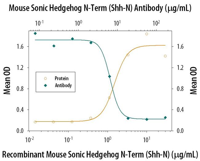 SHH Antibody in Neutralization (Neu)