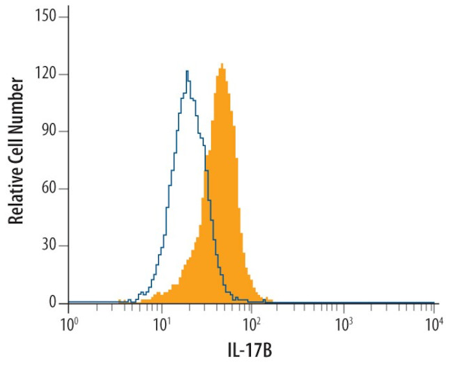 IL17B Antibody in Flow Cytometry (Flow)