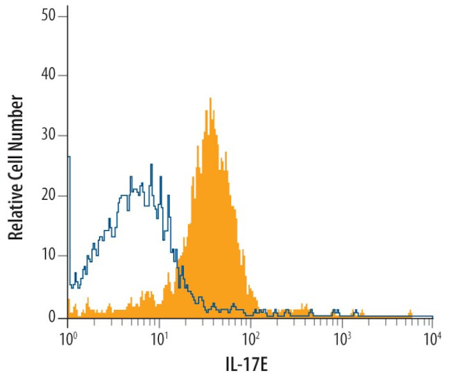 IL-25 Antibody in Flow Cytometry (Flow)