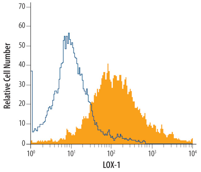 LOX-1 Antibody in Flow Cytometry (Flow)