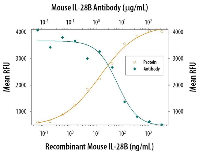 IL-28A/IL-28B Antibody in Neutralization (Neu)