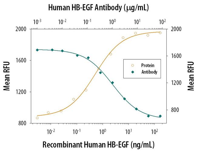 HBEGF Antibody in Neutralization (Neu)