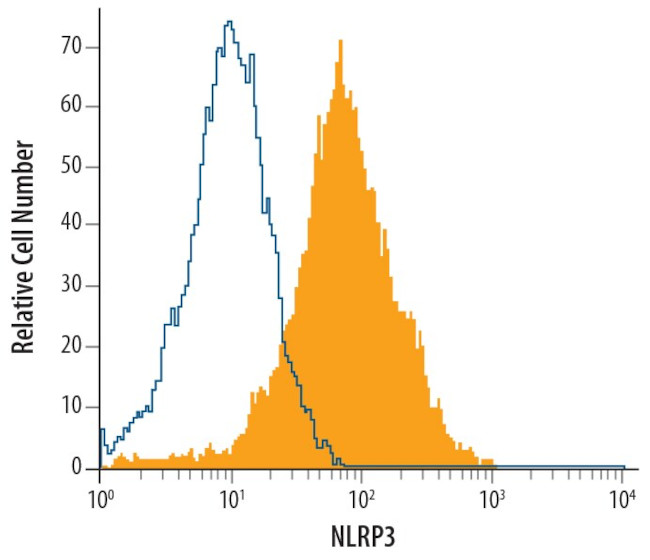 NLRP3 Antibody in Flow Cytometry (Flow)