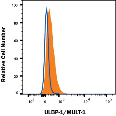 ULBP1 Antibody in Flow Cytometry (Flow)