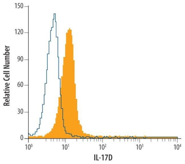 IL17D Antibody in Flow Cytometry (Flow)