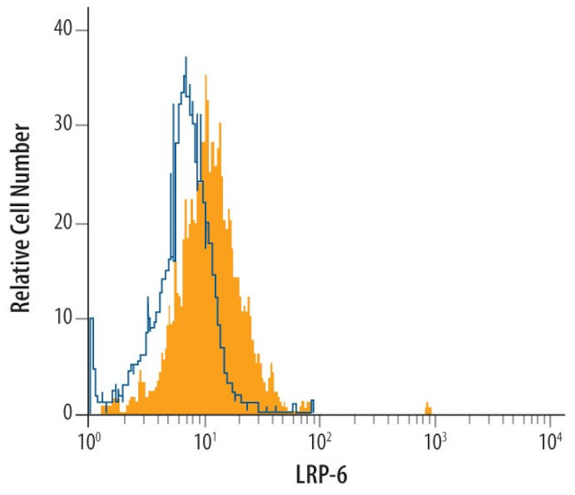 LRP6 Antibody in Flow Cytometry (Flow)
