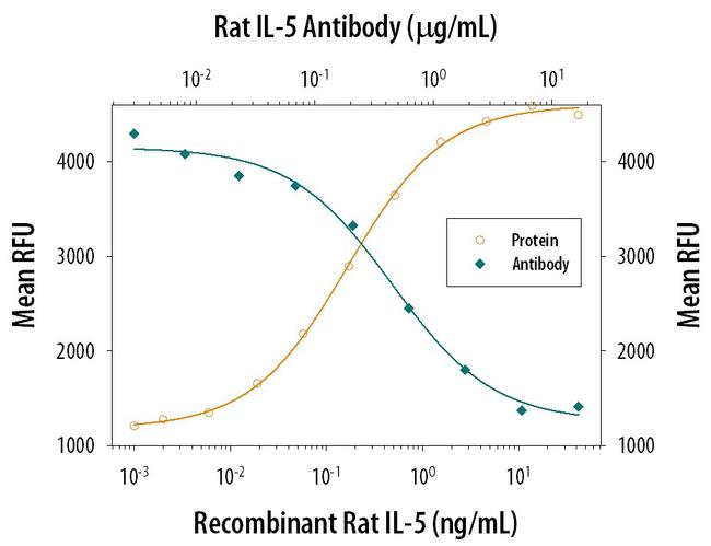 IL-5 Antibody in Neutralization (Neu)