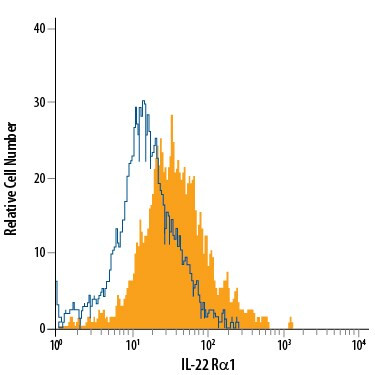 IL-22 Receptor alpha Antibody in Flow Cytometry (Flow)