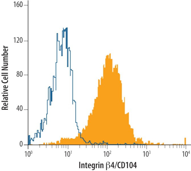 CD104 Antibody in Flow Cytometry (Flow)