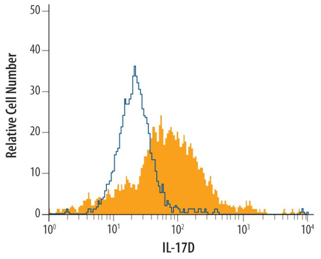 IL17D Antibody in Flow Cytometry (Flow)