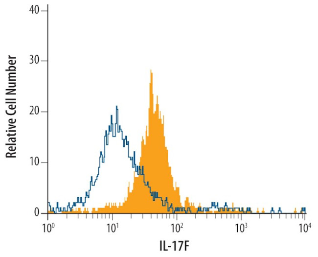 IL-17f Antibody in Flow Cytometry (Flow)