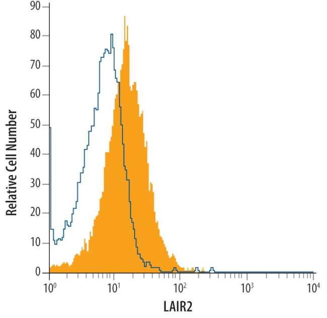 LAIR2 Antibody in Flow Cytometry (Flow)