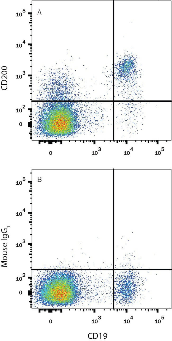 CD200 Antibody in Flow Cytometry (Flow)