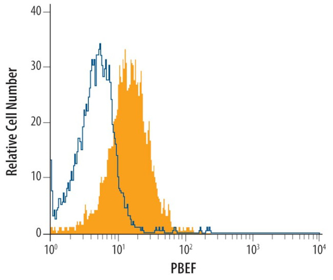 NAMPT Antibody in Flow Cytometry (Flow)