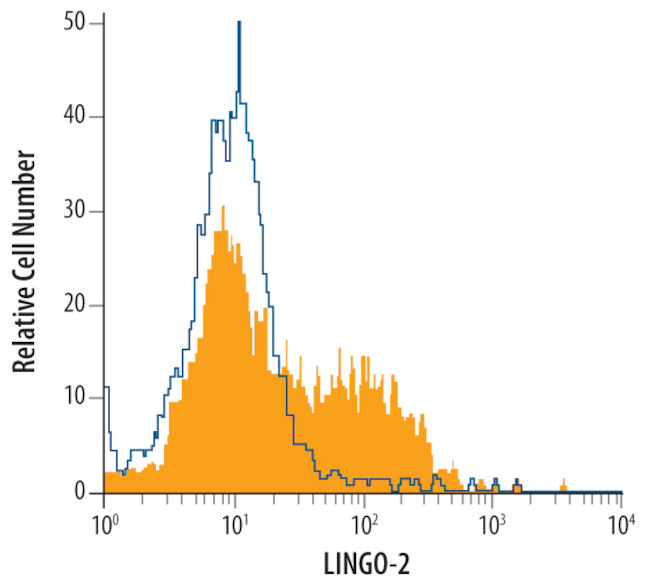 LINGO2 Antibody in Flow Cytometry (Flow)