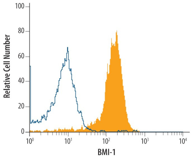 BMI-1 Antibody in Flow Cytometry (Flow)