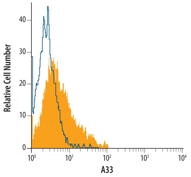 A33 Antibody in Flow Cytometry (Flow)