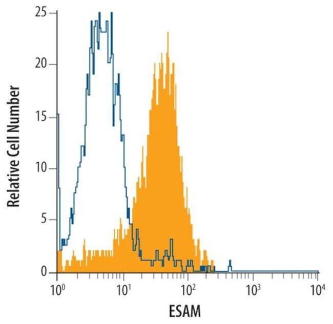 ESAM Antibody in Flow Cytometry (Flow)