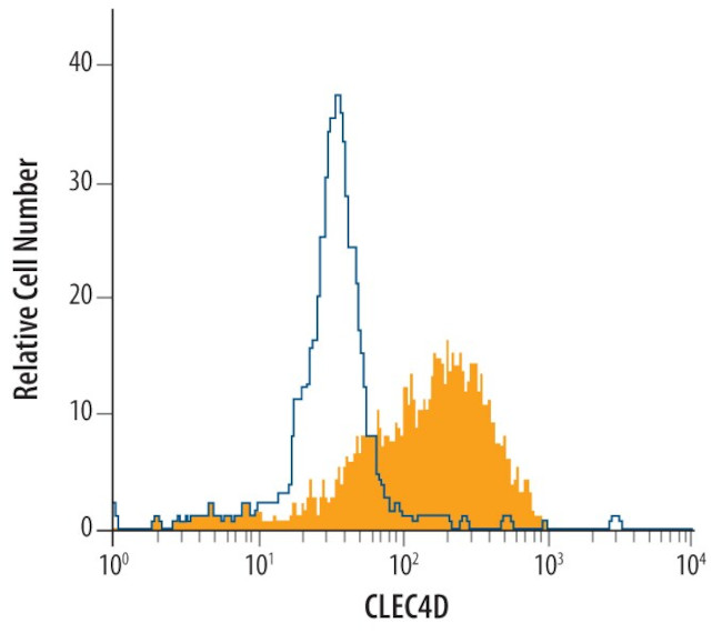 CLEC4D Antibody in Flow Cytometry (Flow)