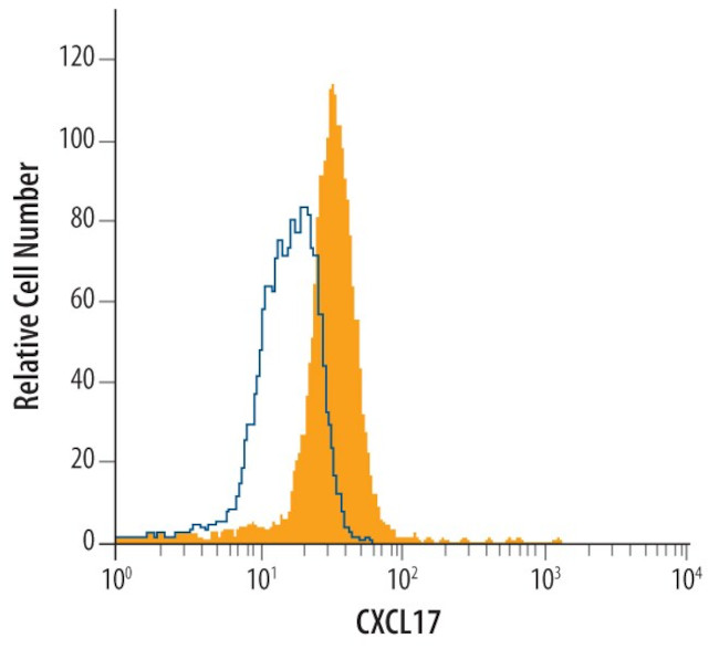 CXCL17 Antibody in Flow Cytometry (Flow)