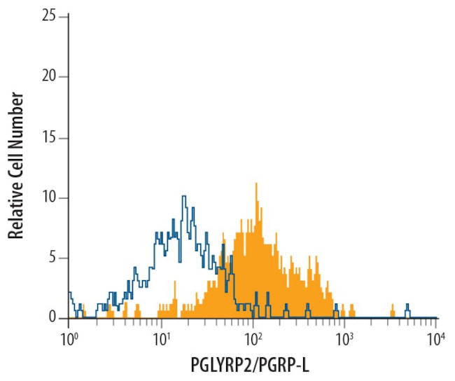 PGRP-L Antibody in Flow Cytometry (Flow)