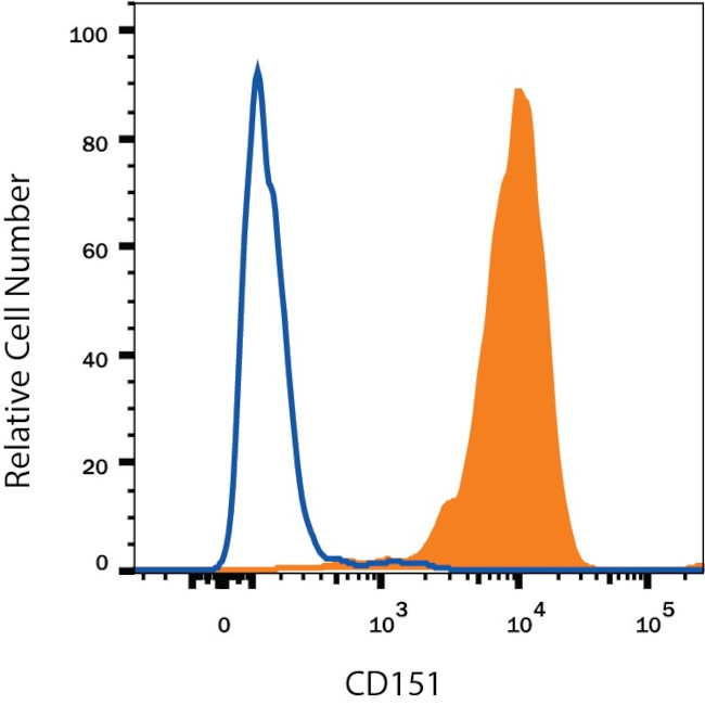 CD151 Antibody in Flow Cytometry (Flow)