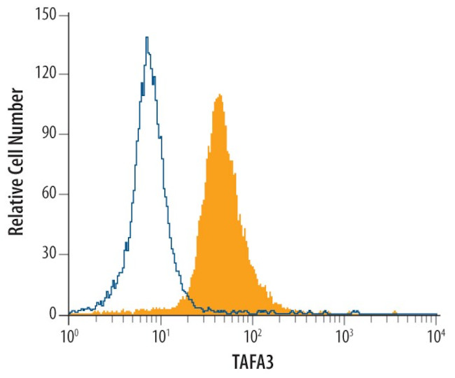 TAFA3 Antibody in Flow Cytometry (Flow)